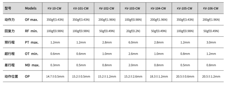 KV-105-CW微動(dòng)開關(guān)|限位開關(guān)產(chǎn)品型號(hào)-參數(shù)-接線圖