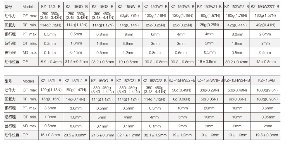 KZ-15HW52-B微动开关|限位开关产品型号-参数-接线图