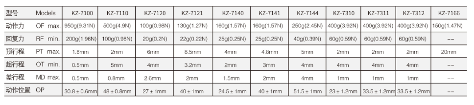 KZ-7140行程開關(guān)|限位開關(guān)產(chǎn)品型號(hào)-參數(shù)-接線圖