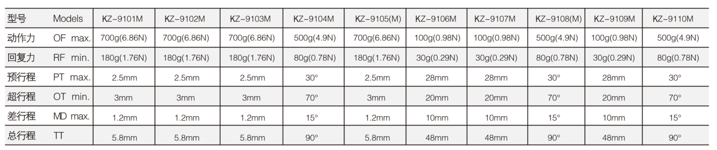 KZ-9101M行程開關(guān)|限位開關(guān)產(chǎn)品型號-參數(shù)-接線圖