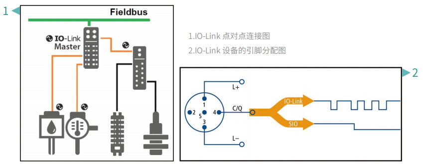 IO-Link 點(diǎn)對(duì)點(diǎn)串行通信協(xié)議