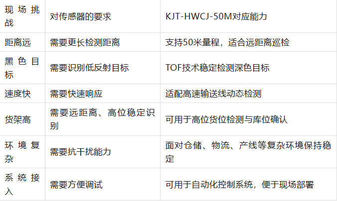 凯基特工业救场记|KJT-50M TOF激光光电传感器 凯基特工业救场记|KJT-50M TOF激光光电传感器