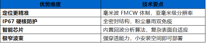 产品推荐 | 凯基特 LE65K 毫米波雷达物位计