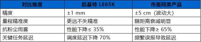 产品推荐 | 凯基特 LE65K 毫米波雷达物位计
