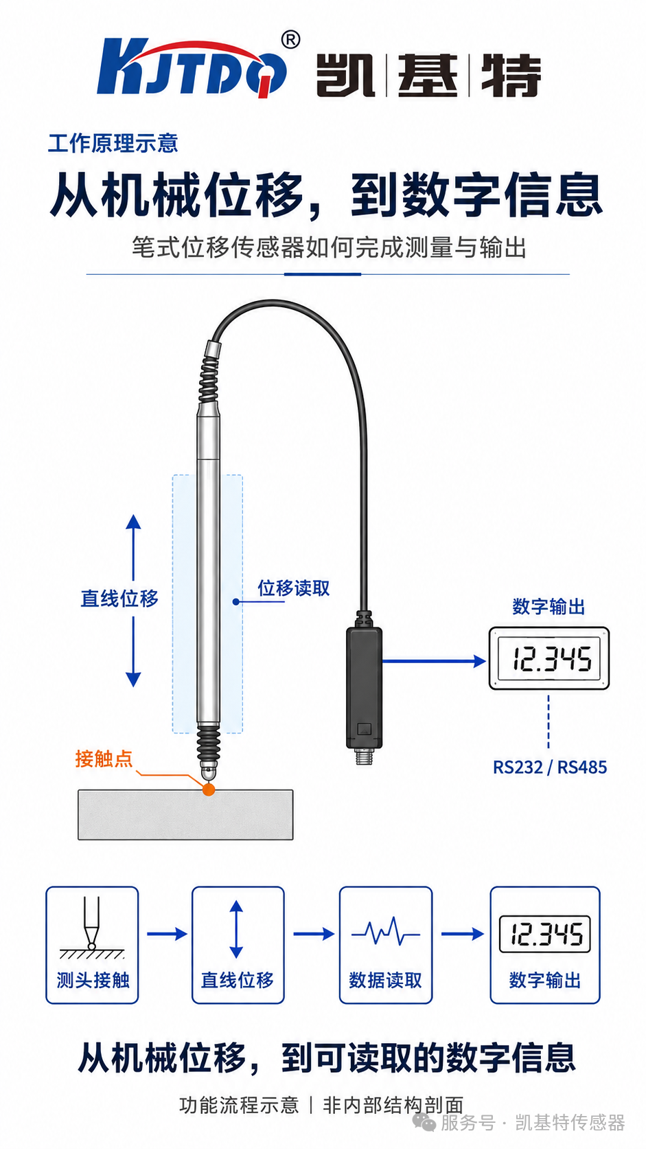 产品推荐 | 凯基特精密位移传感器系列,覆盖光栅绝对测量、回弹式与气动式方案 产品推荐 | 凯基特精密位移传感器系列,覆盖光栅绝对测量、回弹式与气动式方案