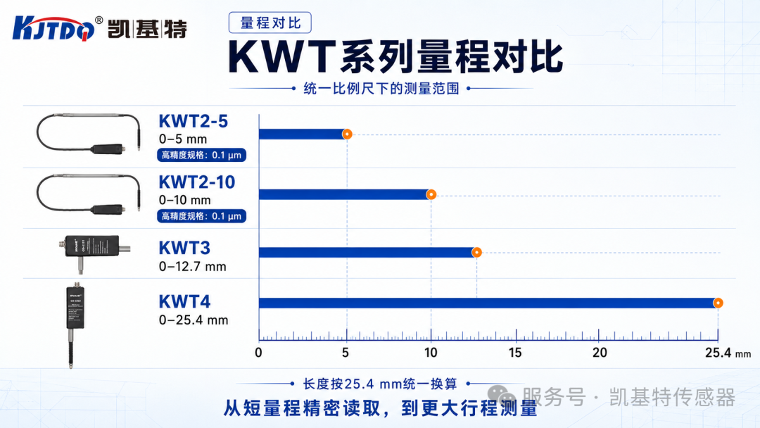 产品推荐 | 凯基特精密位移传感器系列,覆盖光栅绝对测量、回弹式与气动式方案 产品推荐 | 凯基特精密位移传感器系列,覆盖光栅绝对测量、回弹式与气动式方案