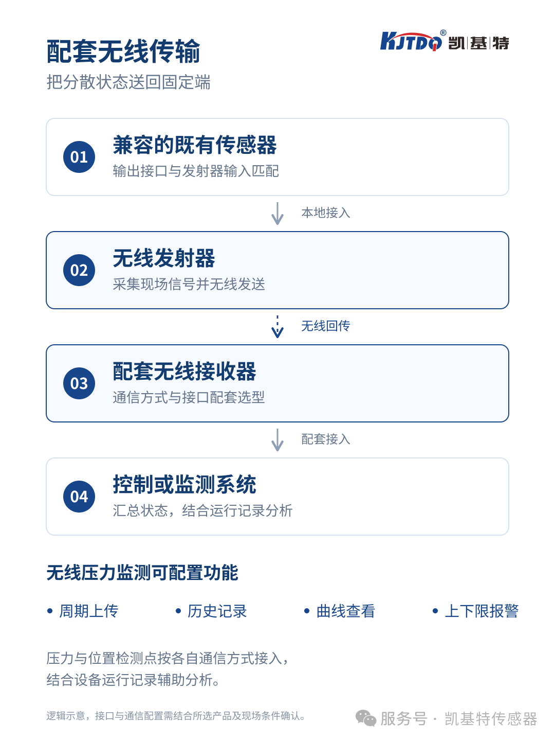 解决方案 | 凯基特无线传感器应用在气动包装与装配设备监测 解决方案 | 凯基特无线传感器应用在气动包装与装配设备监测