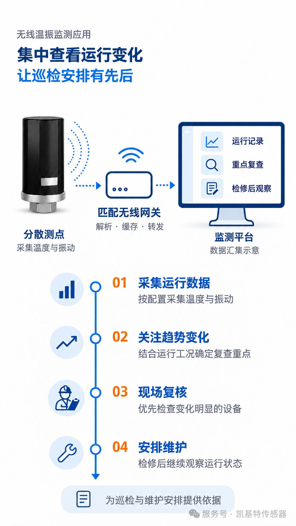 产品推荐 | 凯基特无线温振一体传感器，车间风机巡检让维护更有依据！