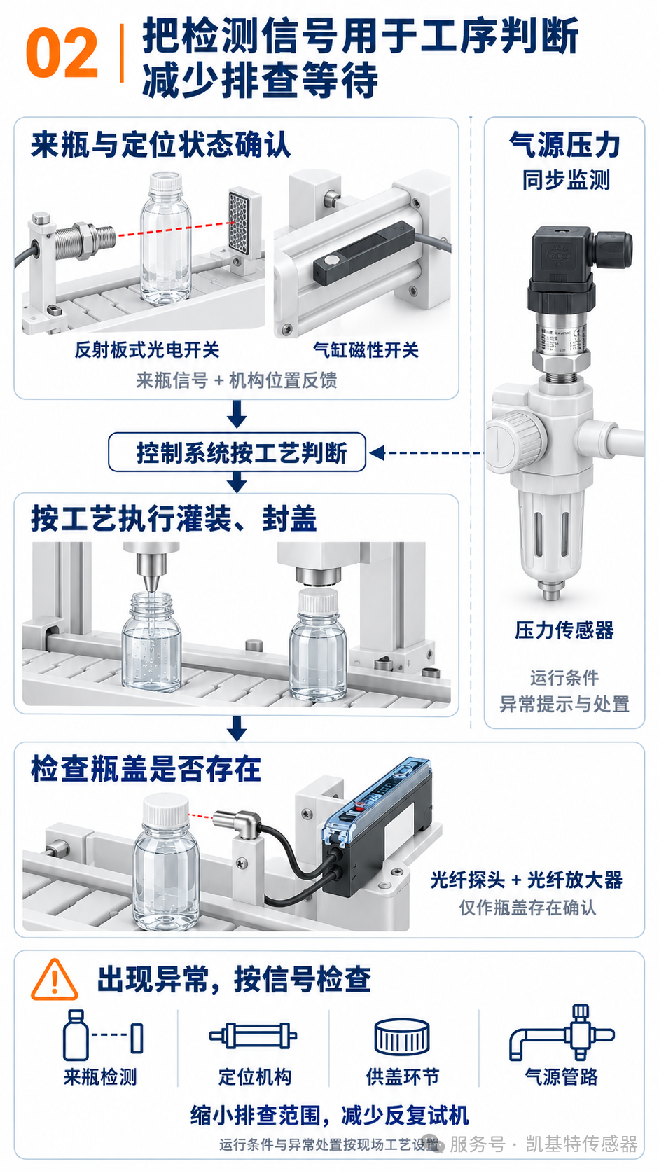 解决方案 | 透明瓶灌装封盖,凯基特让关键状态及时可见,异常排查更有方向 解决方案 | 透明瓶灌装封盖,凯基特让关键状态及时可见,异常排查更有方向